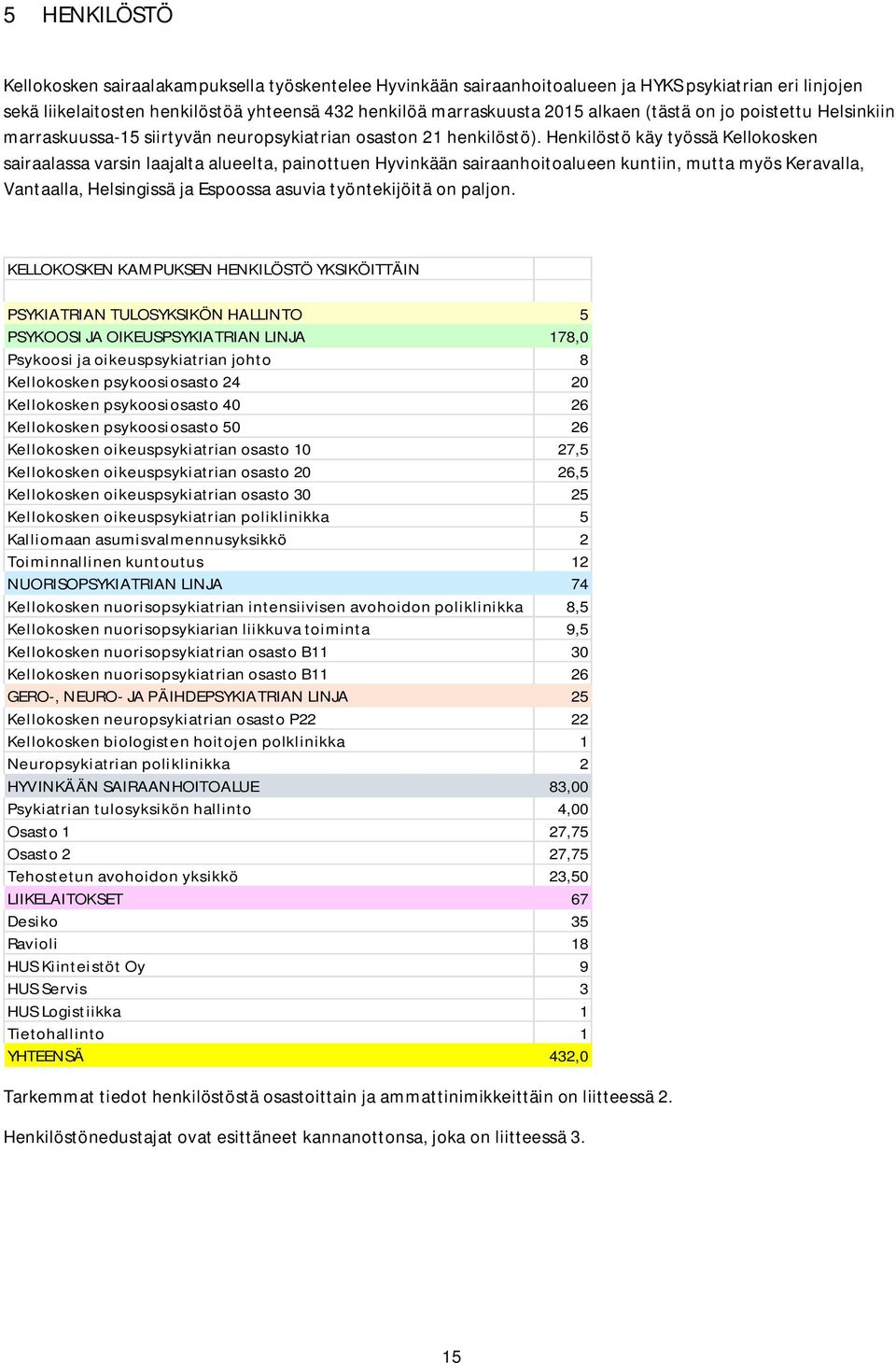 Henkilöstö käy työssä Kellokosken sairaalassa varsin laajalta alueelta, painottuen Hyvinkään sairaanhoitoalueen kuntiin, mutta myös Keravalla, Vantaalla, Helsingissä ja Espoossa asuvia työntekijöitä