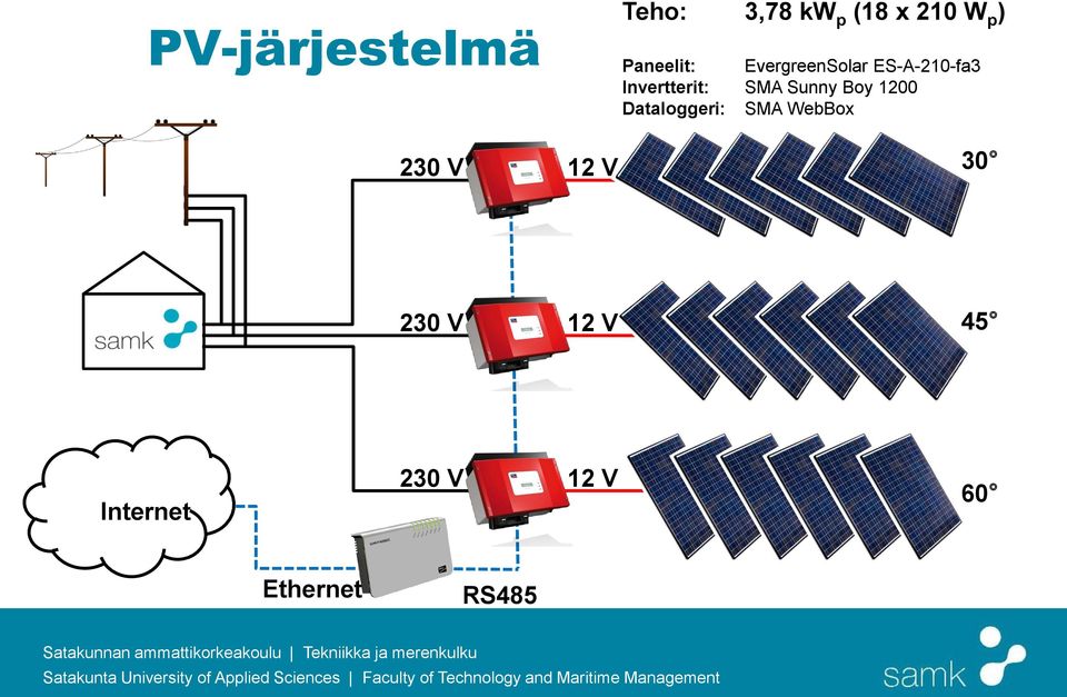 Invertterit: SMA Sunny Boy 1200 Dataloggeri: SMA