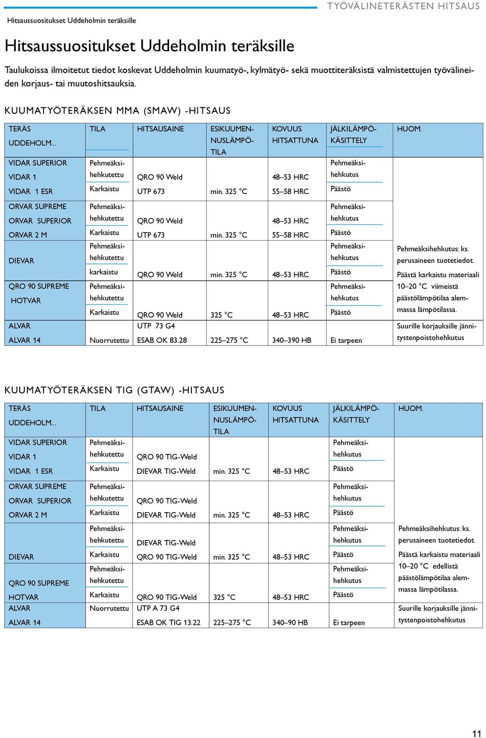 .. nuslämpö- TILA hitsattuna käsittely Vidar SupERIOR VIDAR 1 hehkutettu QRO 90 Weld 48 53 HRC hehkutus VIDAR 1 ESR UTP 673 min.