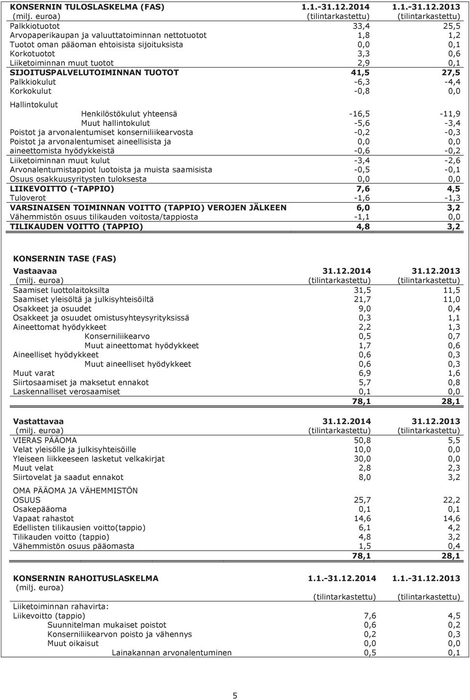 Liiketoiminnan muut tuotot 2,9 0,1 SIJOITUSPALVELUTOIMINNAN TUOTOT 41,5 27,5 Palkkiokulut -6,3-4,4 Korkokulut -0,8 0,0 Hallintokulut Henkilöstökulut yhteensä -16,5-11,9 Muut hallintokulut -5,6-3,4