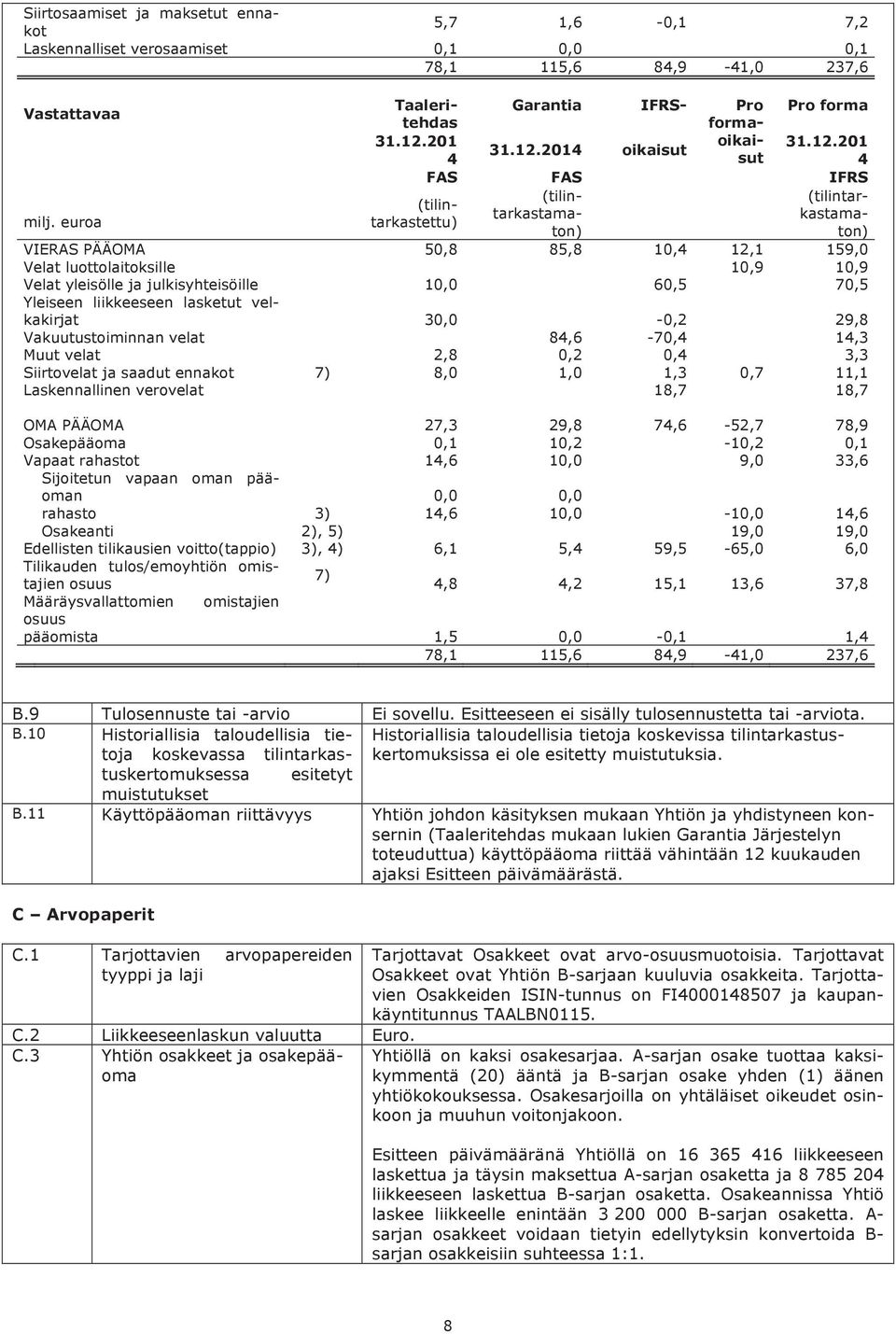 euroa VIERAS PÄÄOMA 50,8 85,8 10,4 12,1 159,0 Velat luottolaitoksille 10,9 10,9 Velat yleisölle ja julkisyhteisöille 10,0 60,5 70,5 Yleiseen liikkeeseen lasketut velkakirjat 30,0-0,2 29,8