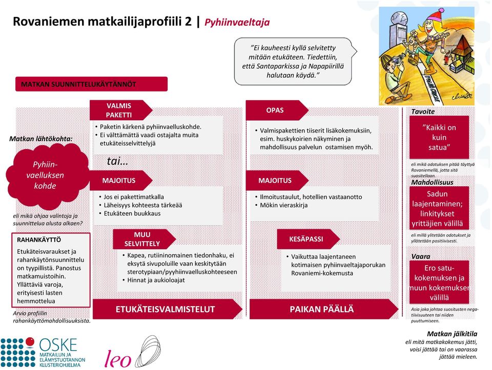 Yllättäviävaroja, erityisesti lasten hemmottelua Arvio profiilin rahankäyttömahdollisuuksista. VALMIS PAKETTI Paketin kärkenäpyhiinvaelluskohde.