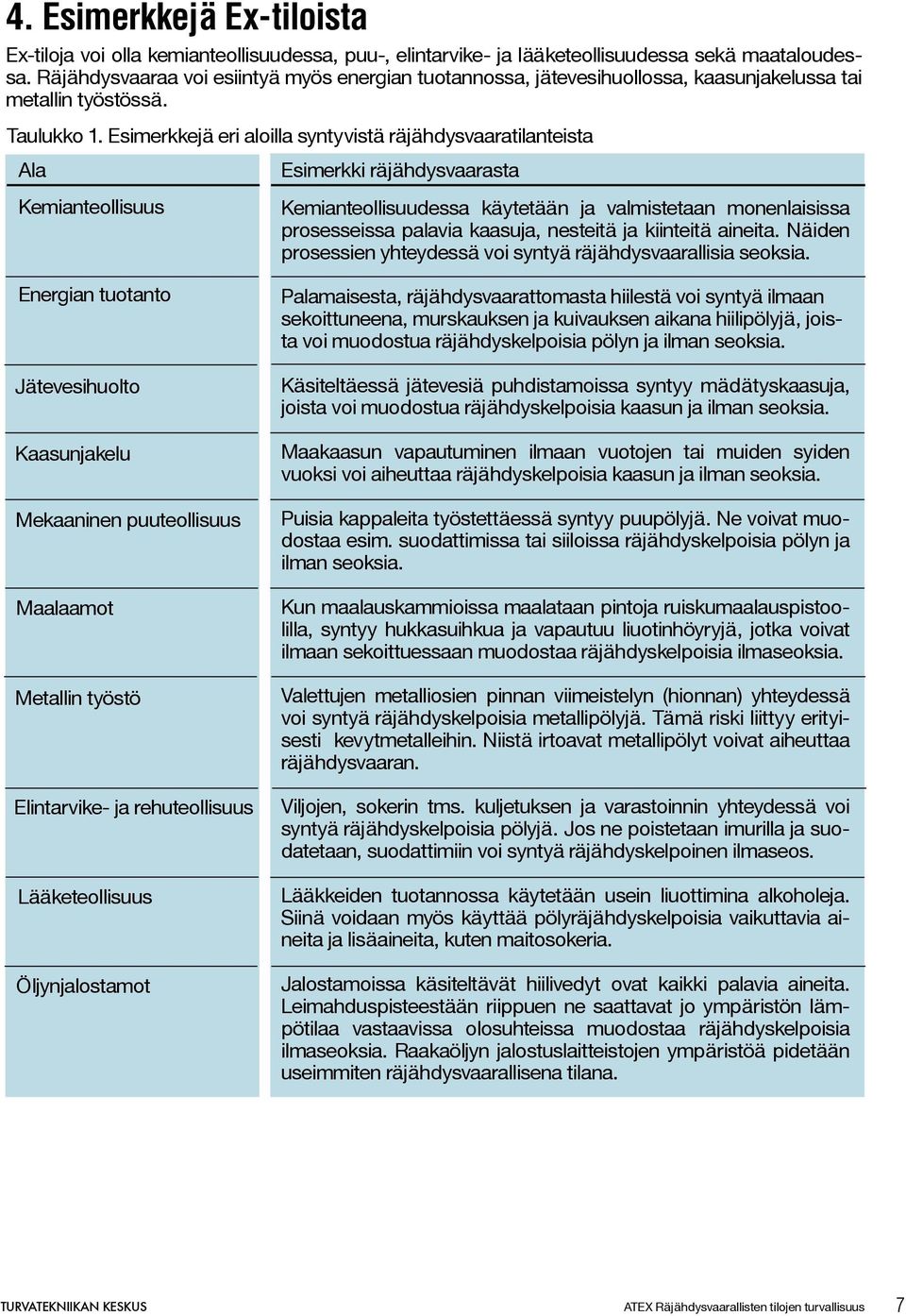 Esimerkkejä eri aloilla syntyvistä räjähdysvaaratilanteista Ala Kemianteollisuus Energian tuotanto Jätevesihuolto Kaasunjakelu Mekaaninen puuteollisuus Maalaamot Metallin työstö Elintarvike- ja