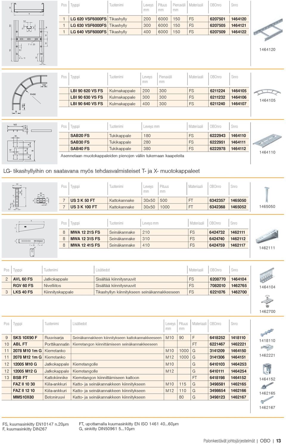 1464106 LBI 90 640 VS FS Kulmakappale 400 300 FS 6211240 1464107 1464105 B Pos Tyyppi Tuotenimi Leveys SAB20 FS Tukikappale 180 FS 6222943 1464110 SAB30 FS Tukikappale 280 FS 6222951 1464111 SAB40 FS