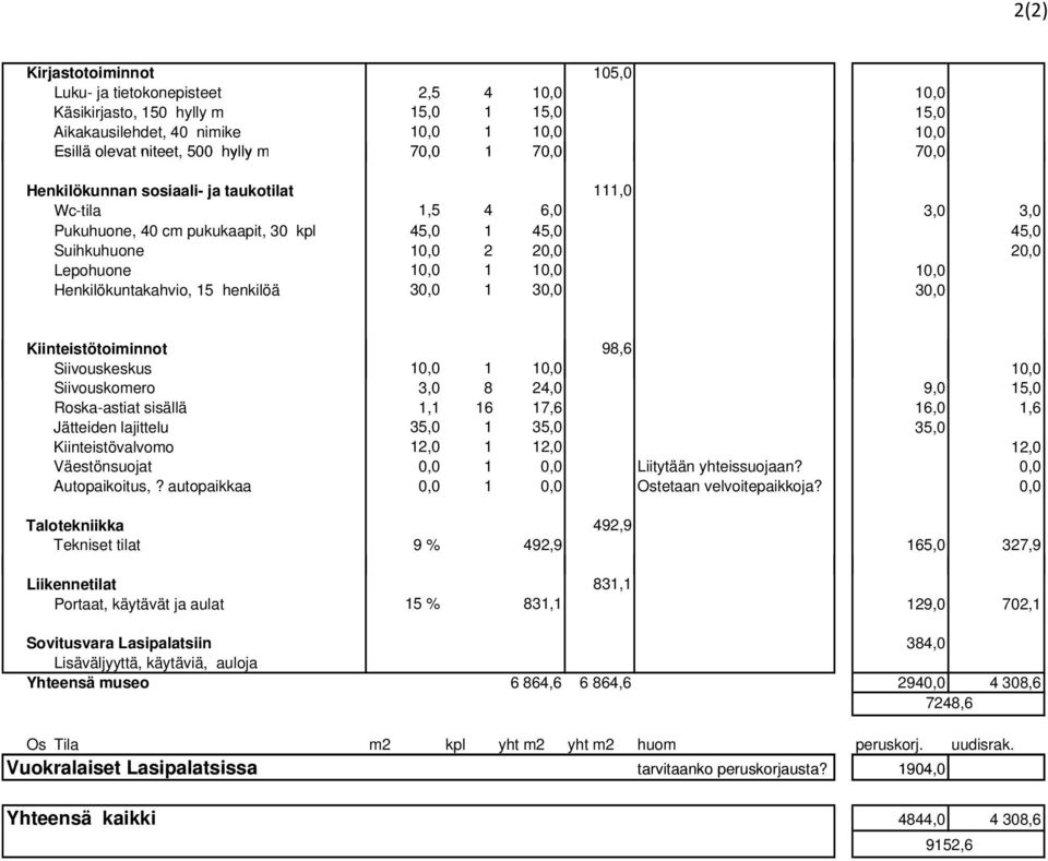 Henkilökuntakahvio, 15 henkilöä 30,0 1 30,0 30,0 Kiinteistötoiminnot 98,6 Siivouskeskus 10,0 1 10,0 10,0 Siivouskomero 3,0 8 24,0 9,0 15,0 Roska-astiat sisällä 1,1 16 17,6 16,0 1,6 Jätteiden