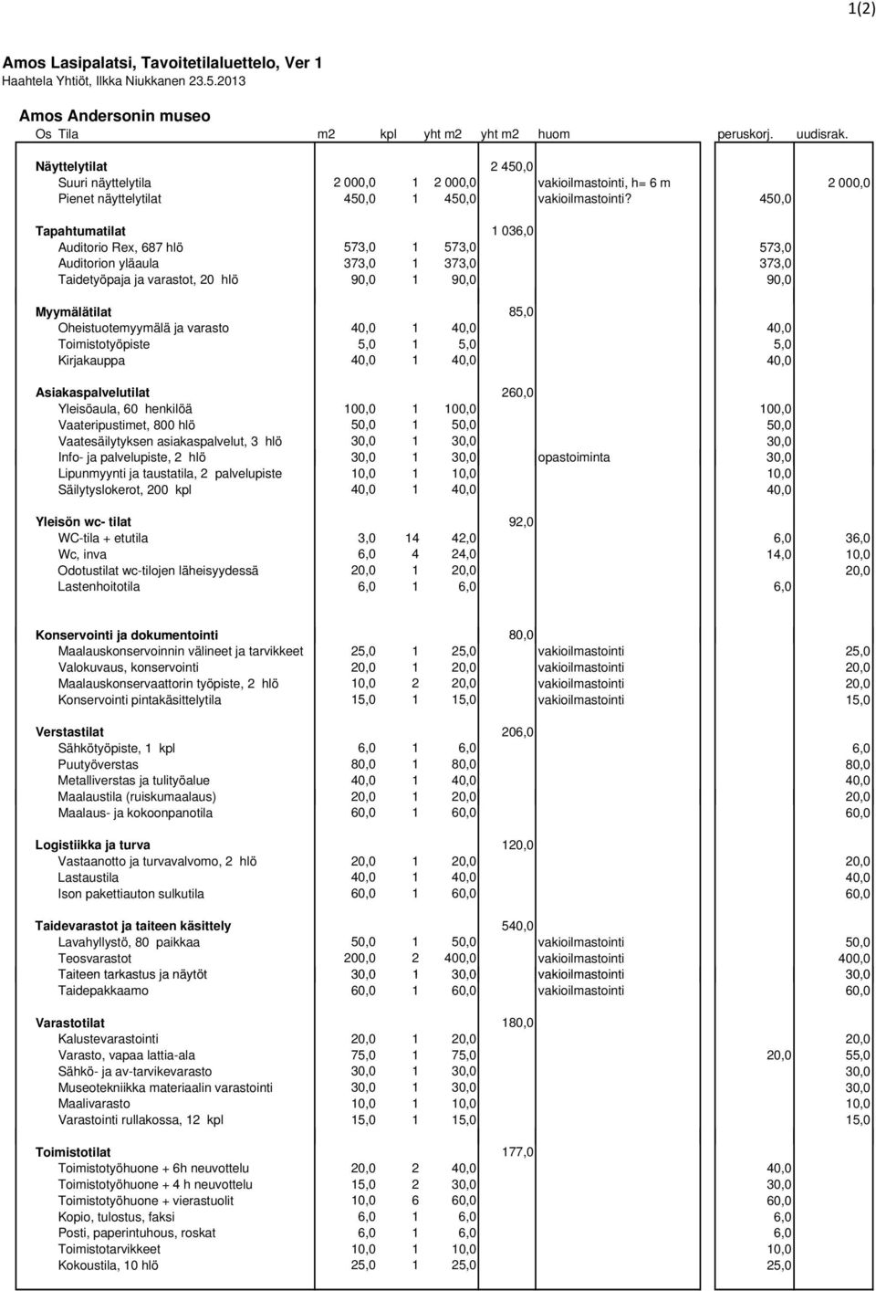 450,0 Tapahtumatilat 1 036,0 Auditorio Rex, 687 hlö 573,0 1 573,0 573,0 Auditorion yläaula 373,0 1 373,0 373,0 Taidetyöpaja ja varastot, 20 hlö 90,0 1 90,0 90,0 Myymälätilat 85,0 Oheistuotemyymälä ja