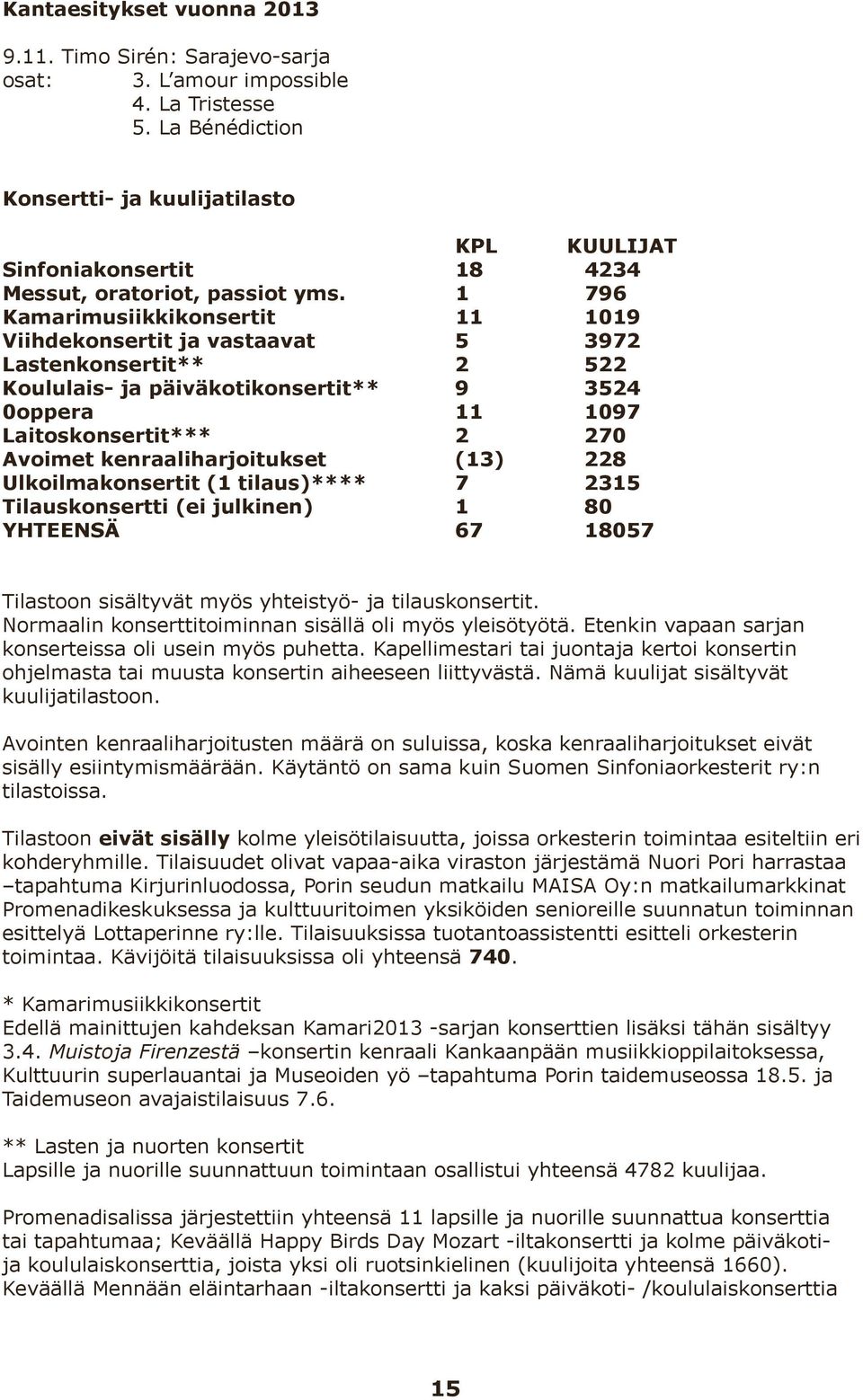 1 796 Kamarimusiikkikonsertit 11 1019 Viihdekonsertit ja vastaavat 5 3972 Lastenkonsertit** 2 522 Koululais- ja päiväkotikonsertit** 9 3524 0oppera 11 1097 Laitoskonsertit*** 2 270 Avoimet