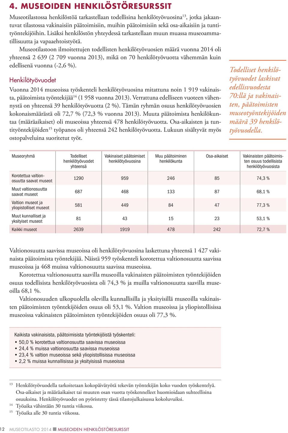 Museotilastoon ilmoitettujen todellisten henkilötyövuosien määrä vuonna 2014 oli 2 639 (2 709 vuonna 2013), mikä on 70 henkilötyövuotta vähemmän kuin edellisenä vuonna (-2,6 %).