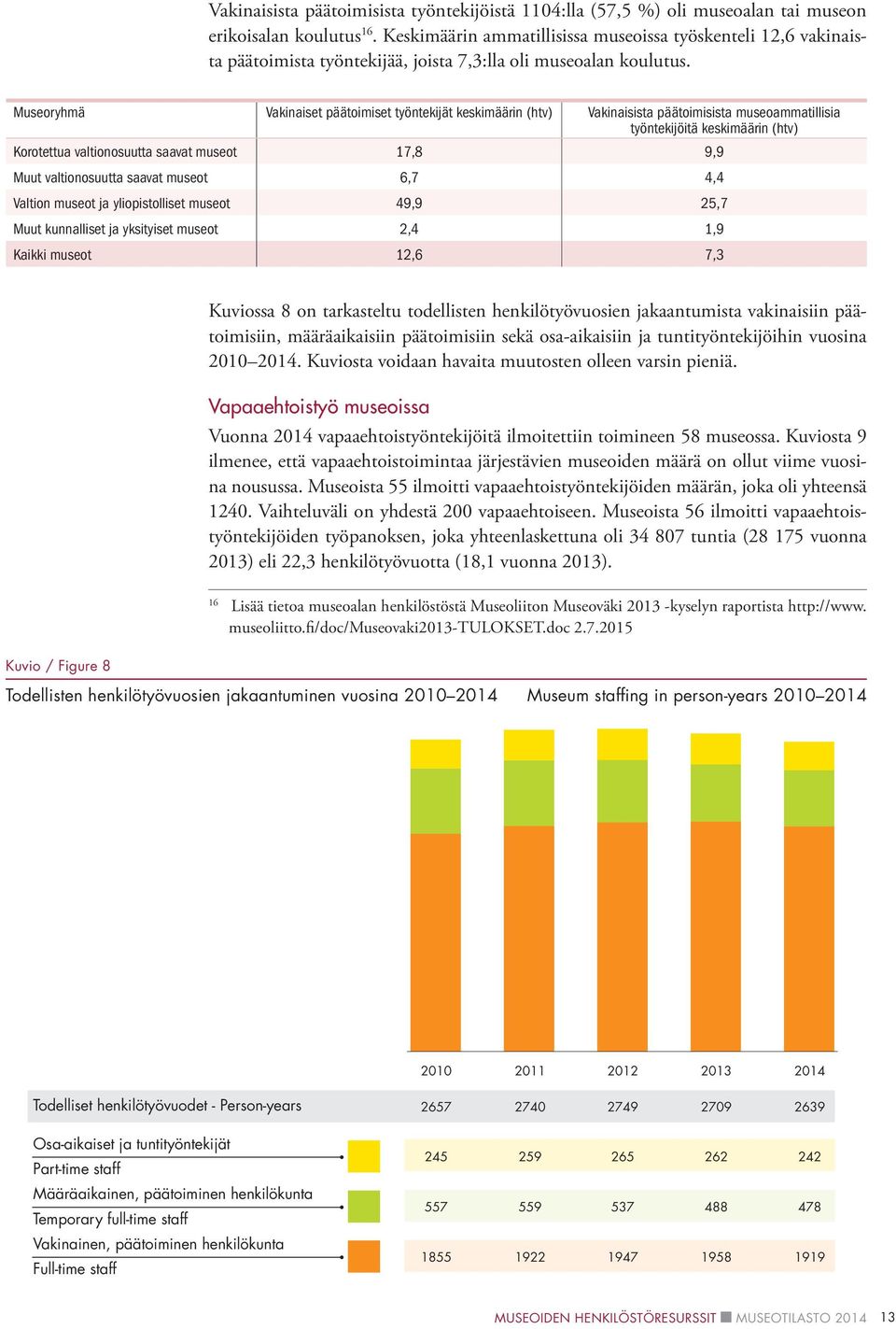 Museoryhmä Vakinaiset päätoimiset työntekijät keskimäärin (htv) Vakinaisista päätoimisista museoammatillisia työntekijöitä keskimäärin (htv) Korotettua valtionosuutta saavat museot 17,8 9,9 Muut