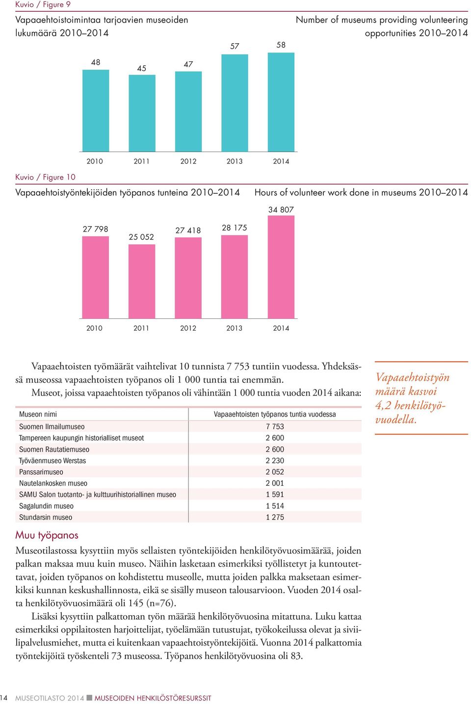 vaihtelivat 10 tunnista 7 753 tuntiin vuodessa. Yhdeksässä museossa vapaaehtoisten työpanos oli 1 000 tuntia tai enemmän.