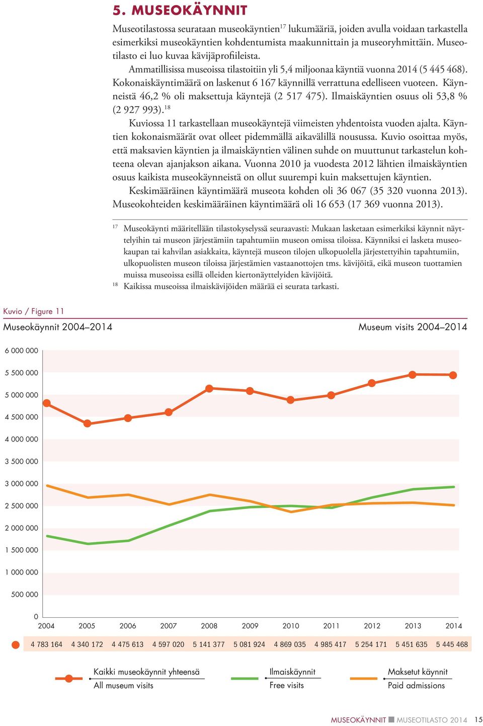 Kokonaiskäyntimäärä on laskenut 6 167 käynnillä verrattuna edelliseen vuoteen. Käynneistä 46,2 % oli maksettuja käyntejä (2 517 475). Ilmaiskäyntien osuus oli 53,8 % (2 927 993).