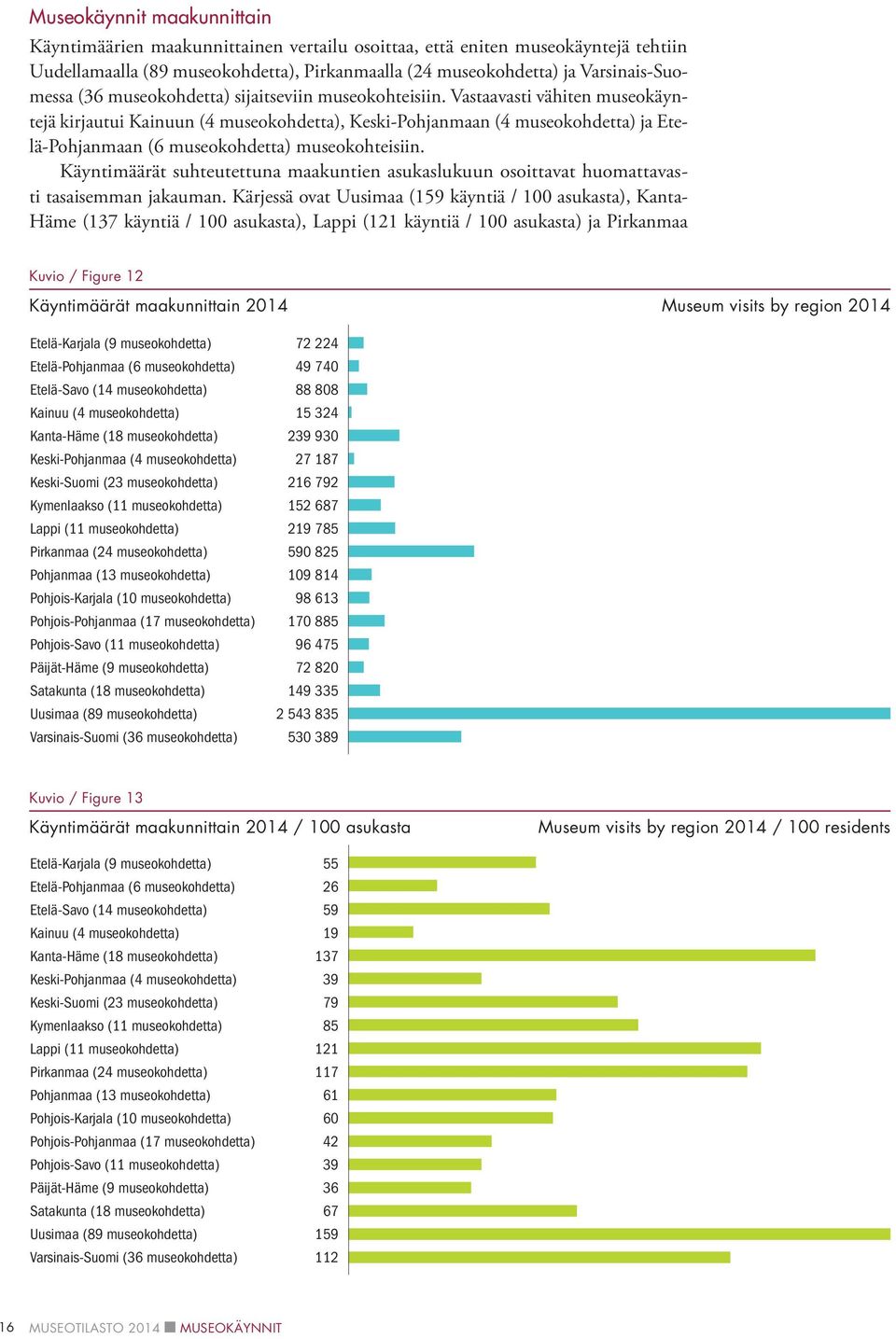 Vastaavasti vähiten museokäyntejä kirjautui Kainuun (4 museokohdetta), Keski-Pohjanmaan (4 museokohdetta) ja Etelä-Pohjanmaan (6 museokohdetta) museokohteisiin.