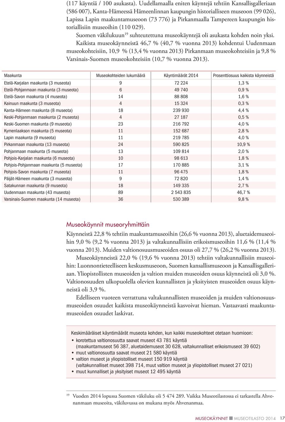 Tampereen kaupungin historiallisiin museoihin (110 029). Suomen väkilukuun 19 suhteutettuna museokäyntejä oli asukasta kohden noin yksi.