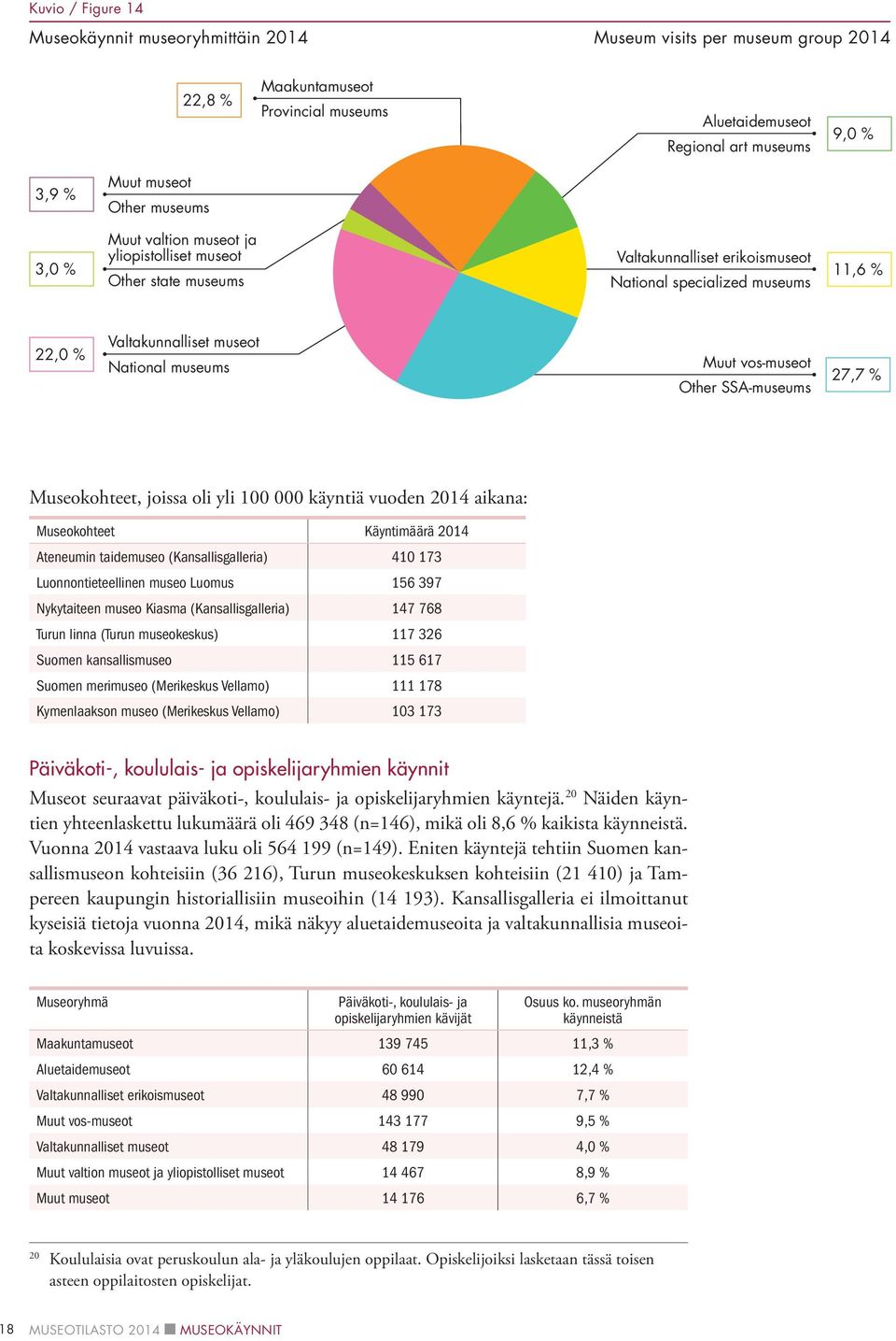 vos-museot Other SSA-museums 27,7 % Museokohteet, joissa oli yli 100 000 käyntiä vuoden 2014 aikana: Museokohteet Käyntimäärä 2014 Ateneumin taidemuseo (Kansallisgalleria) 410 173 Luonnontieteellinen