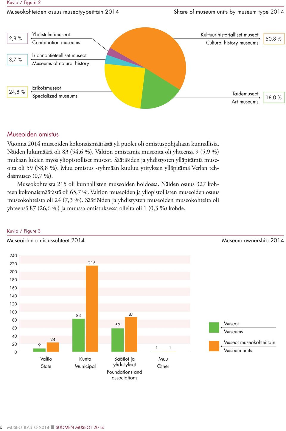 kokonaismäärästä yli puolet oli omistuspohjaltaan kunnallisia. Näiden lukumäärä oli 83 (54,6 %). Valtion omistamia museoita oli 9 (5,9 %) mukaan lukien myös yliopistolliset museot.