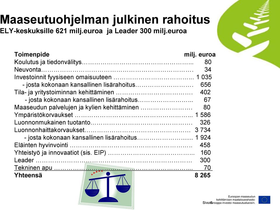 402 - josta kokonaan kansallinen lisärahoitus... 67 Maaseudun palvelujen ja kylien kehittäminen. 80 Ympäristökorvaukset... 1 586 Luonnonmukainen tuotanto.