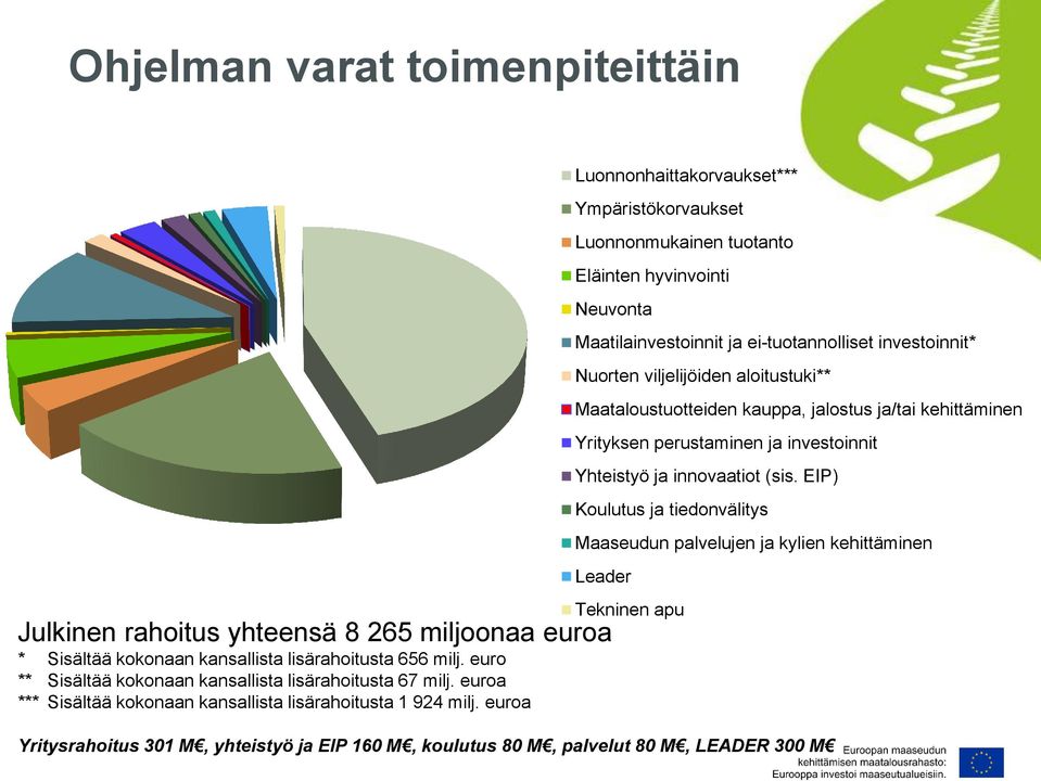 EIP) Koulutus ja tiedonvälitys Maaseudun palvelujen ja kylien kehittäminen Leader Tekninen apu Julkinen rahoitus yhteensä 8 265 miljoonaa euroa * Sisältää kokonaan kansallista lisärahoitusta