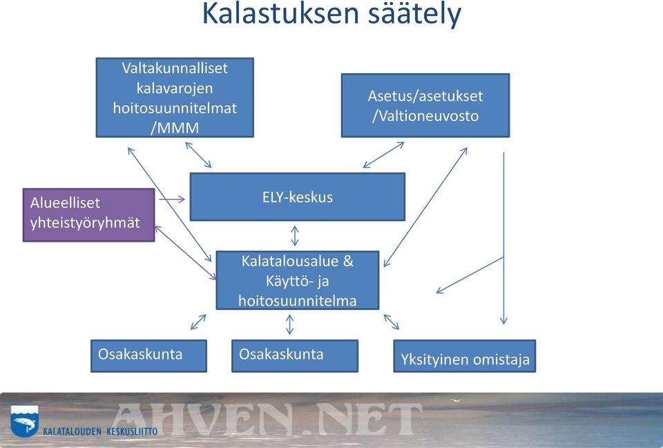 Alueelliset yhteistyöryhmät ELY-keskus Kalatalousalue &