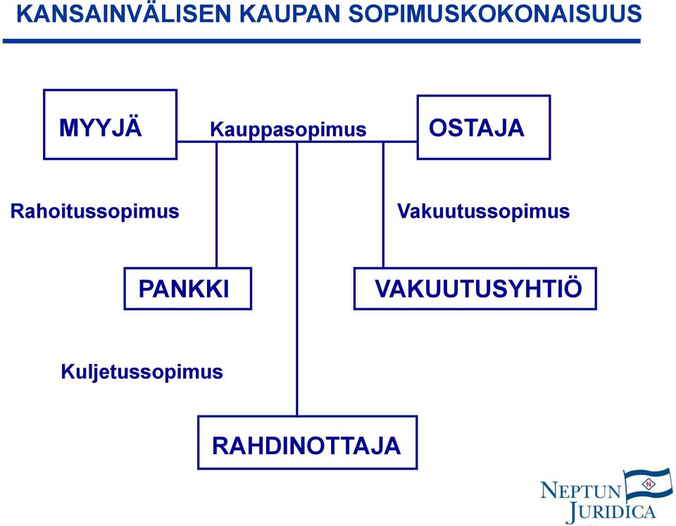 Kauppasopimus OSTAJA Rahoitussopimus