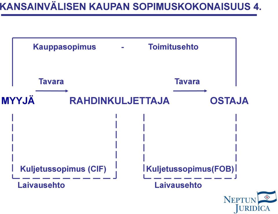 MYYJÄ RAHDINKULJETTAJA OSTAJA Kuljetussopimus