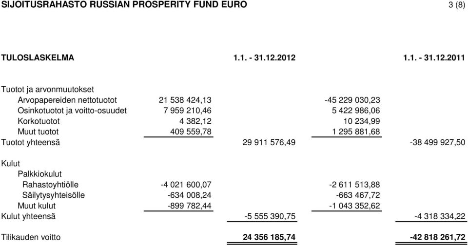 210,46 5 422 986,06 Korkotuotot 4 382,12 10 234,99 Muut tuotot 409 559,78 1 295 881,68 Tuotot yhteensä 29 911 576,49-38 499 927,50 Kulut