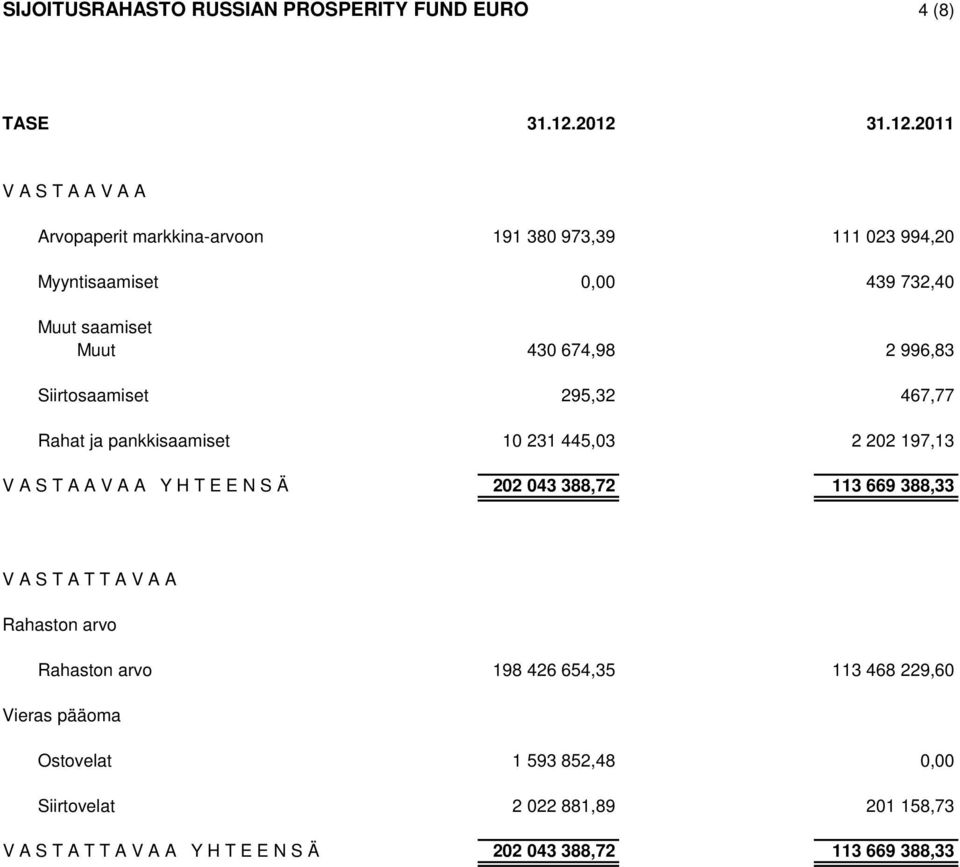 674,98 2 996,83 Siirtosaamiset 295,32 467,77 Rahat ja pankkisaamiset 10 231 445,03 2 202 197,13 V A S T A A V A A Y H T E E N S Ä 202 043 388,72 113