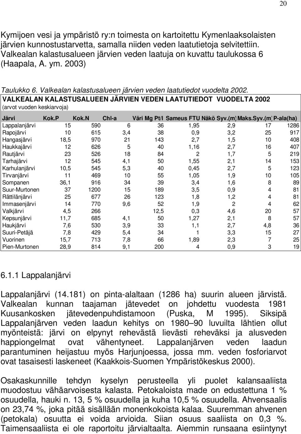 VALKEALAN KALASTUSALUEEN JÄRVIEN VEDEN LAATUTIEDOT VUODELTA 2002 (arvot vuoden keskiarvoja) Järvi Kok.P Kok.N Chl-a Väri Mg Pt/l Sameus FTU Näkö Syv.