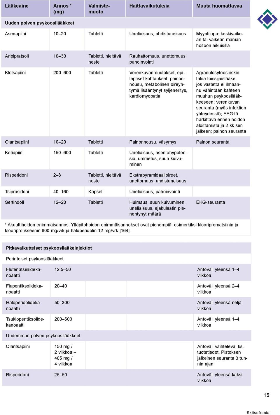 metabolinen oireyhtymä lisääntynyt syljeneritys, kardiomyopatia Agranulosytoosiriskin takia toissijaislääke, jos vastetta ei ilmaannu vähintään kahteen muuhun psykoosilääkkeeseen; verenkuvan seuranta