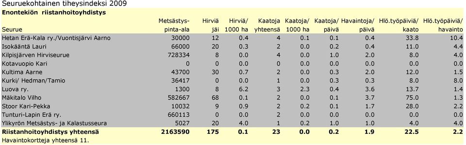 0 0.3 0.3 8.0 8.0 Luova ry. 1300 8 6.2 3 2.3 0.4 3.6 13.7 1.4 Mäkitalo Vilho 582667 68 0.1 2 0.0 0.1 3.7 75.0 1.3 Stoor Kari-Pekka 10032 9 0.9 2 0.2 0.1 1.7 28.0 2.2 Tunturi-Lapin Erä ry.