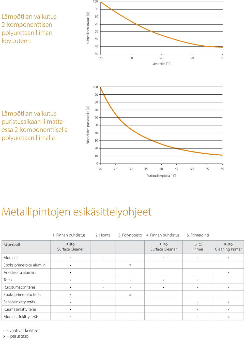 esikäsittelyohjeet 1. Pinnan puhdistus 2. Hionta 3. Pölynpoisto 4. Pinnan puhdistus 5.