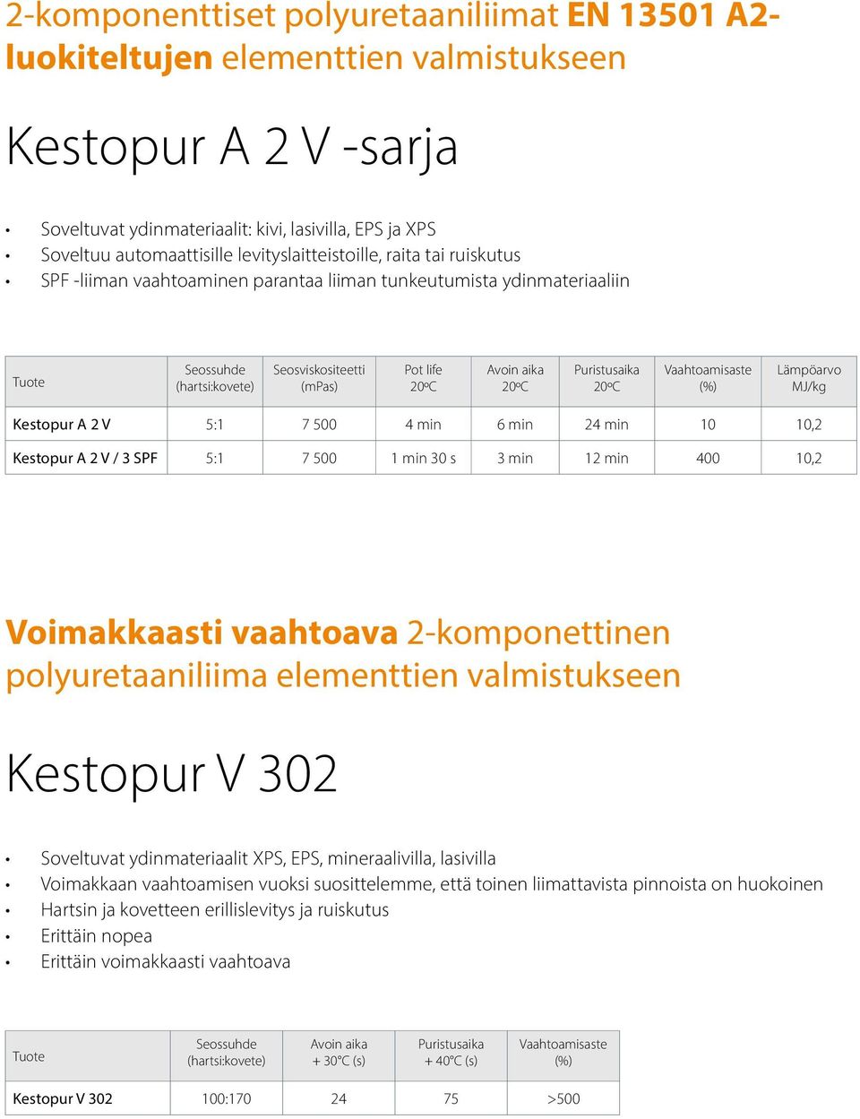 500 4 min 6 min 24 min 10 10,2 Kestopur A 2 V / 3 SPF 5:1 7 500 1 min 30 s 3 min 12 min 400 10,2 Voimakkaasti vaahtoava 2-komponettinen polyuretaaniliima elementtien valmistukseen Kestopur V 302