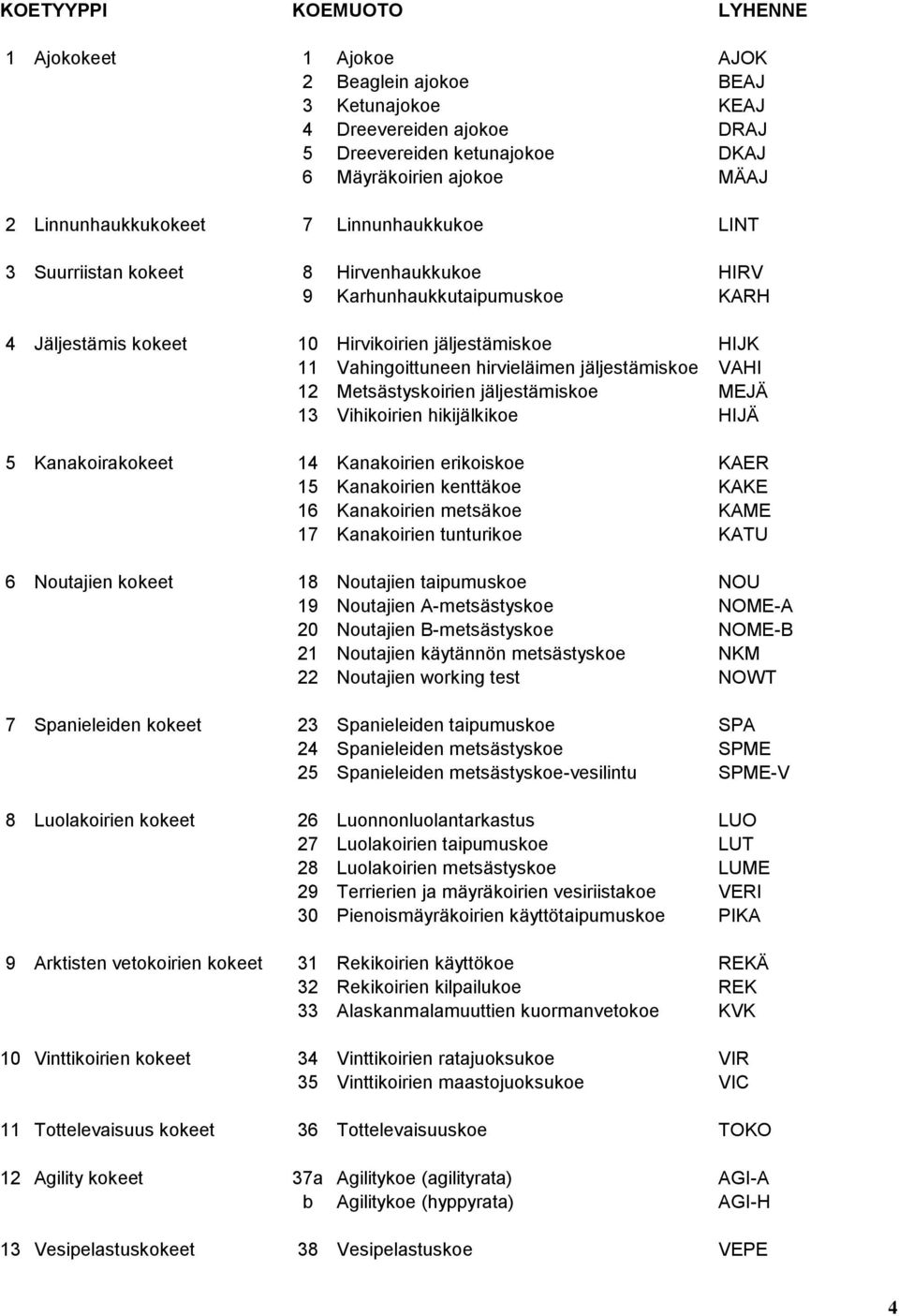 hirvieläimen jäljestämiskoe VAHI 12 Metsästyskoirien jäljestämiskoe MEJÄ 13 Vihikoirien hikijälkikoe HIJÄ 5 Kanakoirakokeet 14 Kanakoirien erikoiskoe KAER 15 Kanakoirien kenttäkoe KAKE 16 Kanakoirien