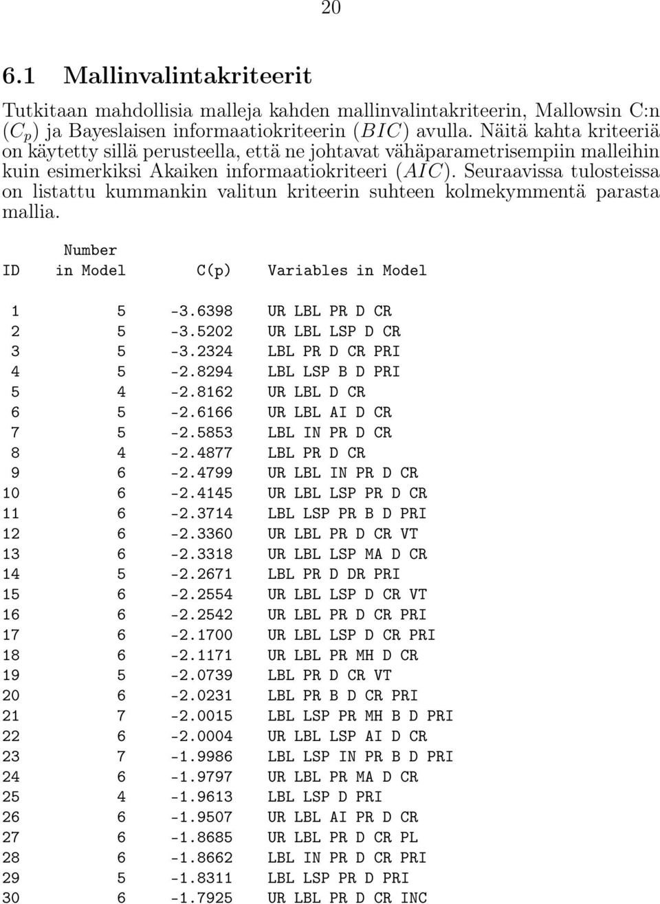 Seuraavissa tulosteissa on listattu kummankin valitun kriteerin suhteen kolmekymmentä parasta mallia. Number ID in Model C(p) Variables in Model 1 5-3.6398 UR LBL PR D CR 2 5-3.