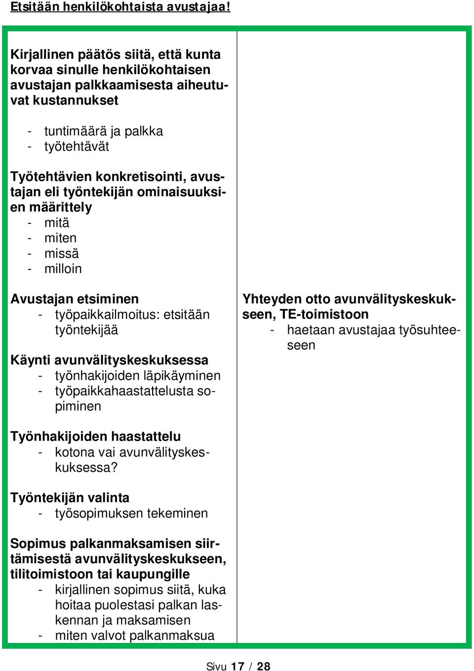 työntekijän ominaisuuksien määrittely - mitä - miten - missä - milloin Avustajan etsiminen - työpaikkailmoitus: etsitään työntekijää Käynti avunvälityskeskuksessa - työnhakijoiden läpikäyminen -