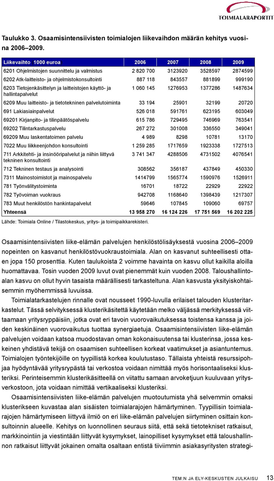 6203 Tietojenkäsittelyn ja laitteistojen käyttö- ja 1 060 145 1276953 1377286 1487634 hallintapalvelut 6209 Muu laitteisto- ja tietotekninen palvelutoiminta 33 194 25901 32199 20720 691