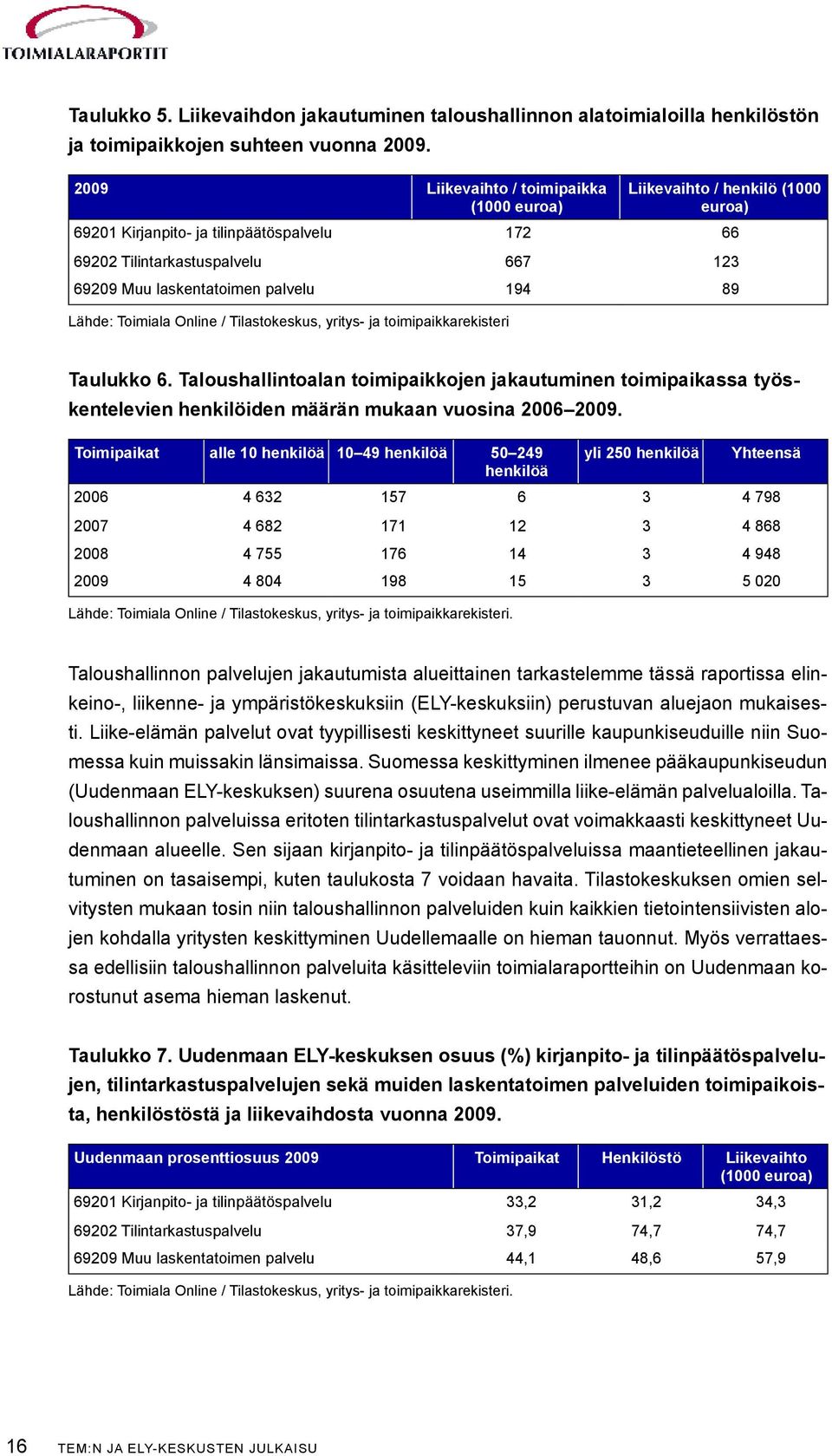 89 Lähde: Toimiala Online / Tilastokeskus, yritys- ja toimipaikkarekisteri Taulukko 6.