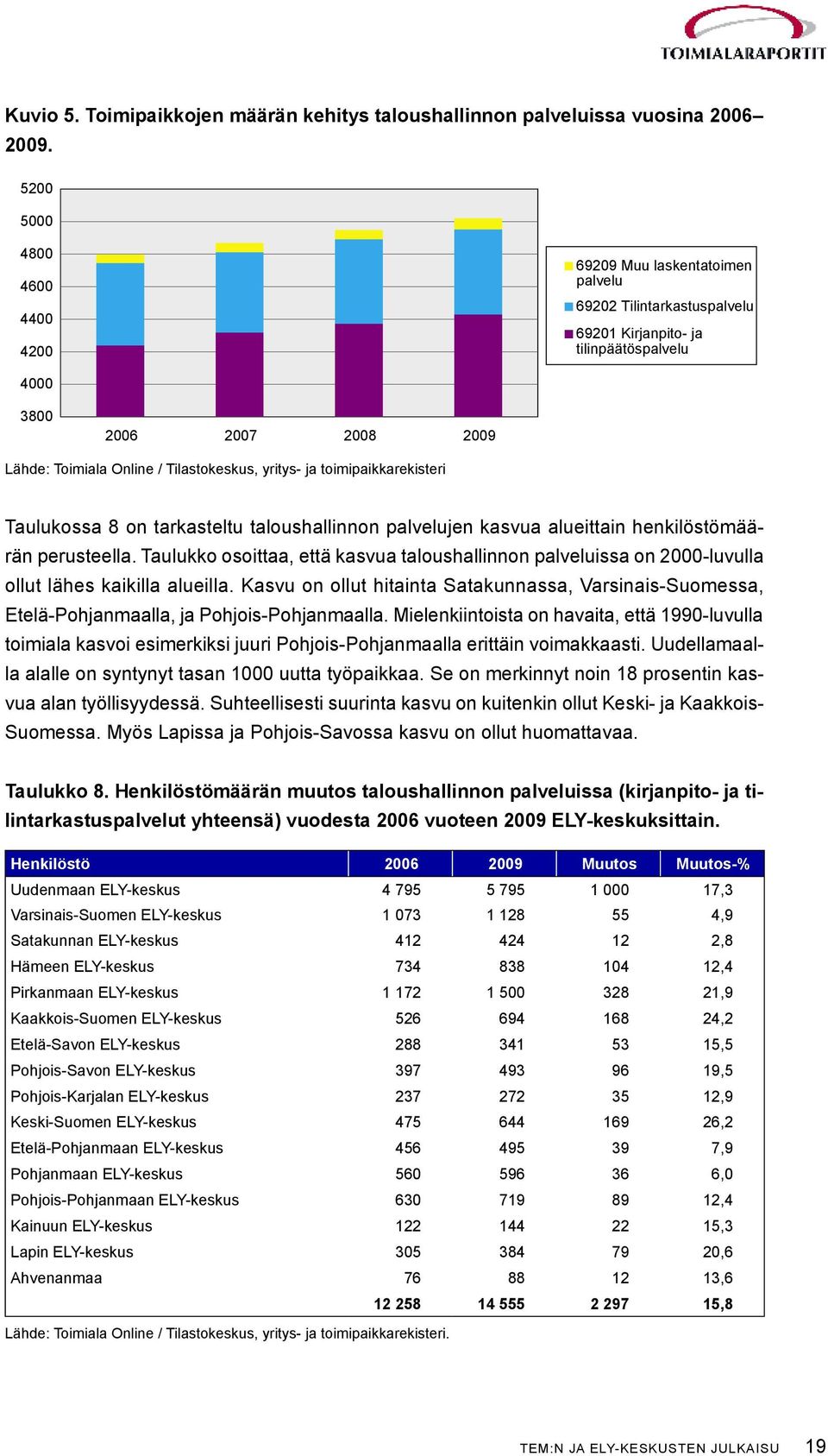 Tilastokeskus, yritys- ja toimipaikkarekisteri Taulukossa 8 on tarkasteltu taloushallinnon palvelujen kasvua alueittain henkilöstömäärän perusteella.