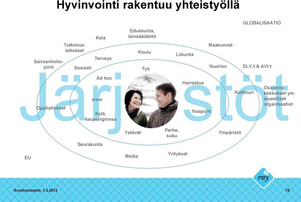 Harrastus Naapurit Maakunnat Nuoriso GLOBALISAATIO ELY:t & AVI:t Kulttuuri Osaamiskeskukset ym.