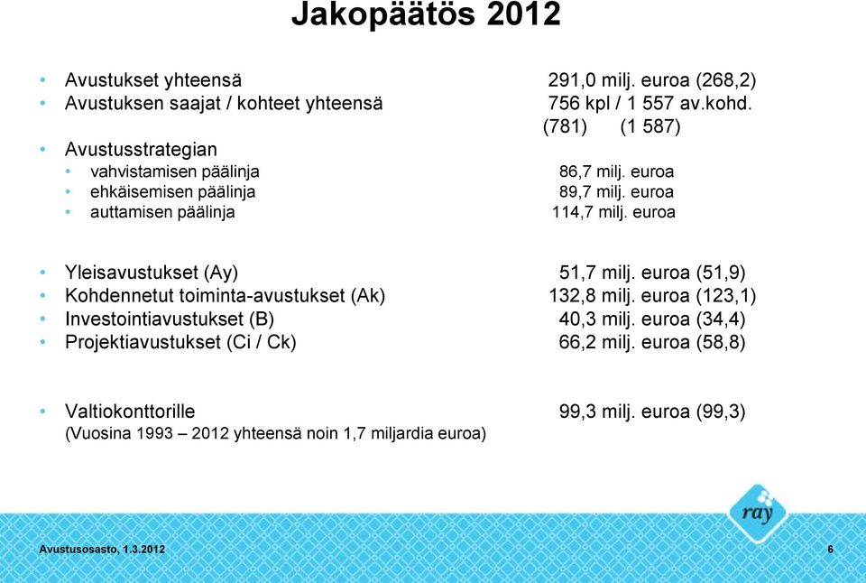 euroa Yleisavustukset (Ay) 51,7 milj. euroa (51,9) Kohdennetut toiminta-avustukset (Ak) 132,8 milj. euroa (123,1) Investointiavustukset (B) 40,3 milj.