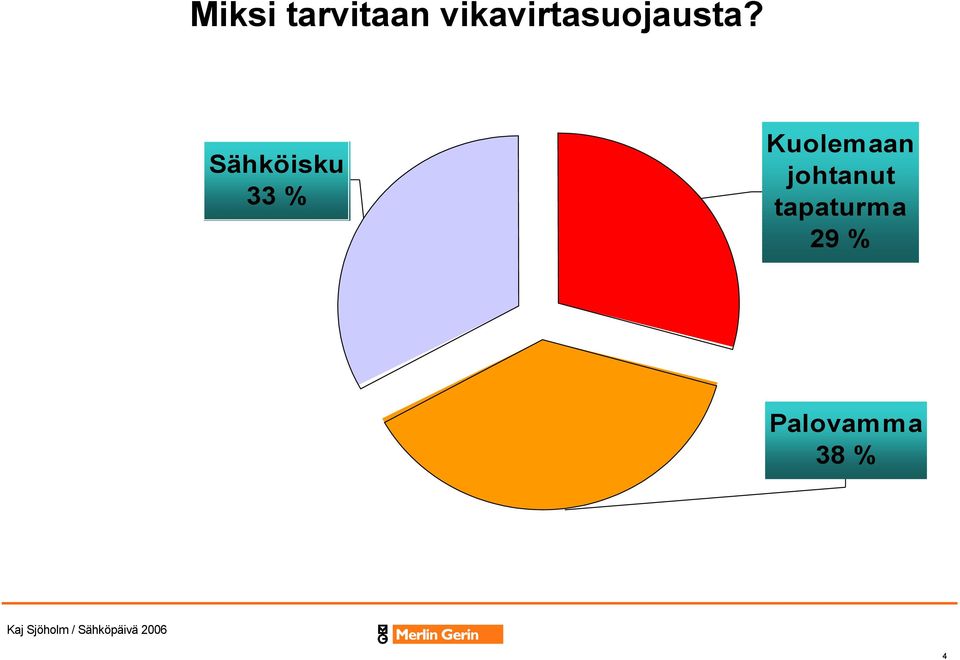 Sähköisku 33 % Kuolemaan