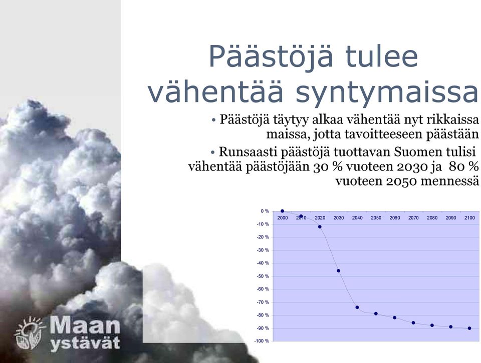 vähentää päästöjään 30 % vuoteen 2030 ja 80 % vuoteen 2050 mennessä 0 % -10 % 2000