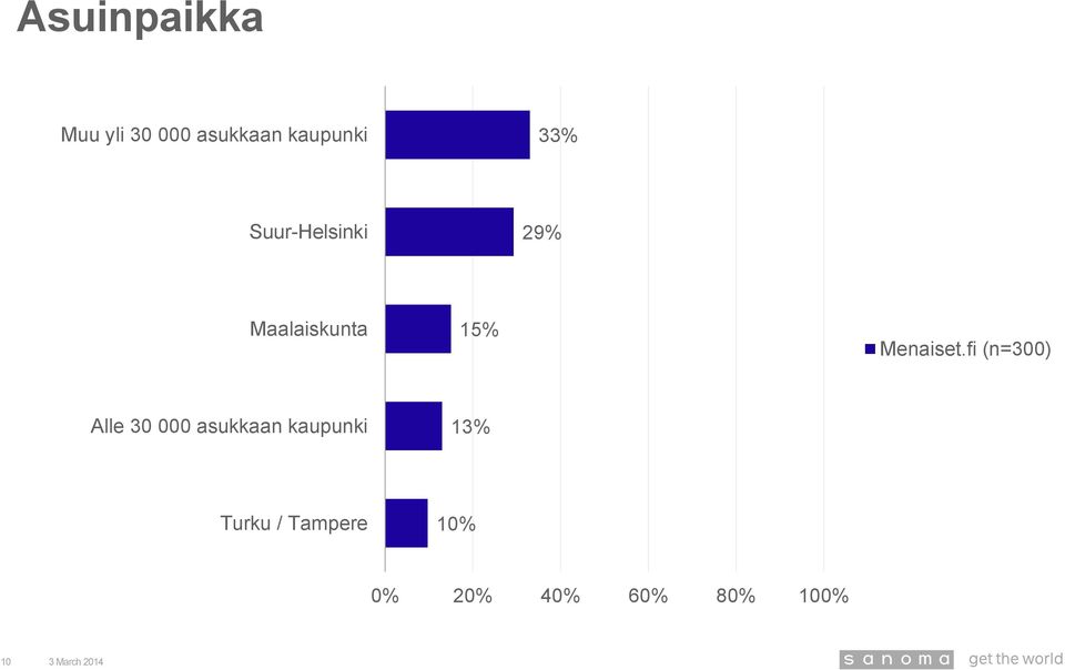 Suur-Helsinki 29% Maalaiskunta 15%