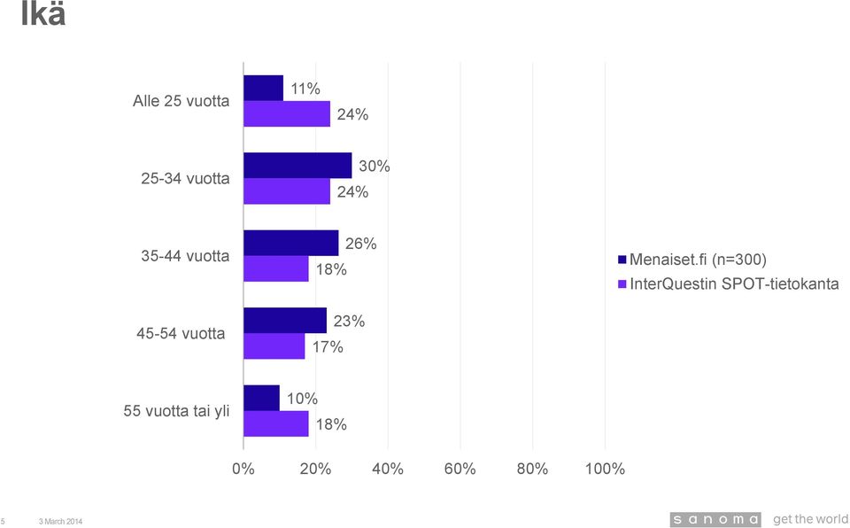 vuotta 26% 18% 23% 17% InterQuestin