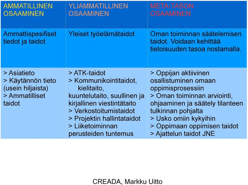 > Asiatieto > Käytännön tieto (usein hiljaista) > Ammatilliset taidot > ATK-taidot > Kommunikointitaidot, kielitaito, kuuntelutaito, suullinen ja kirjallinen