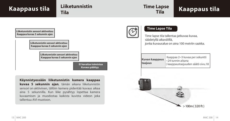 Liiketunnistin sensori aktivoituu Kaappaa kuvaa 5 sekunnin ajan Ei havaitse toimintaa Kuvaus päättyy Kuvan kaappaus taajuus Kaappaa 2~3 kuvaa per sekuntti ~24 tunnin aikana ( kaappaustaajuuden säätö