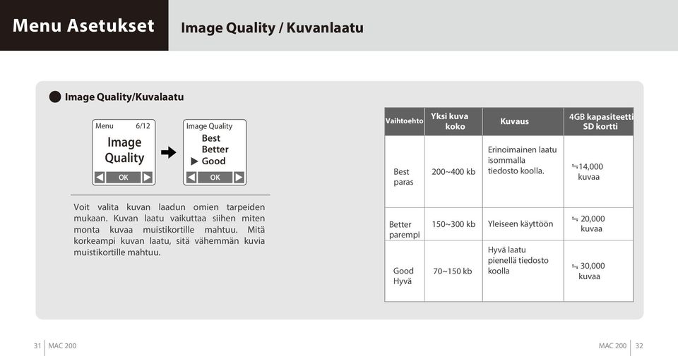 4GB kapasiteetti SD kortti 14,000 kuvaa Voit valita kuvan laadun omien tarpeiden mukaan.