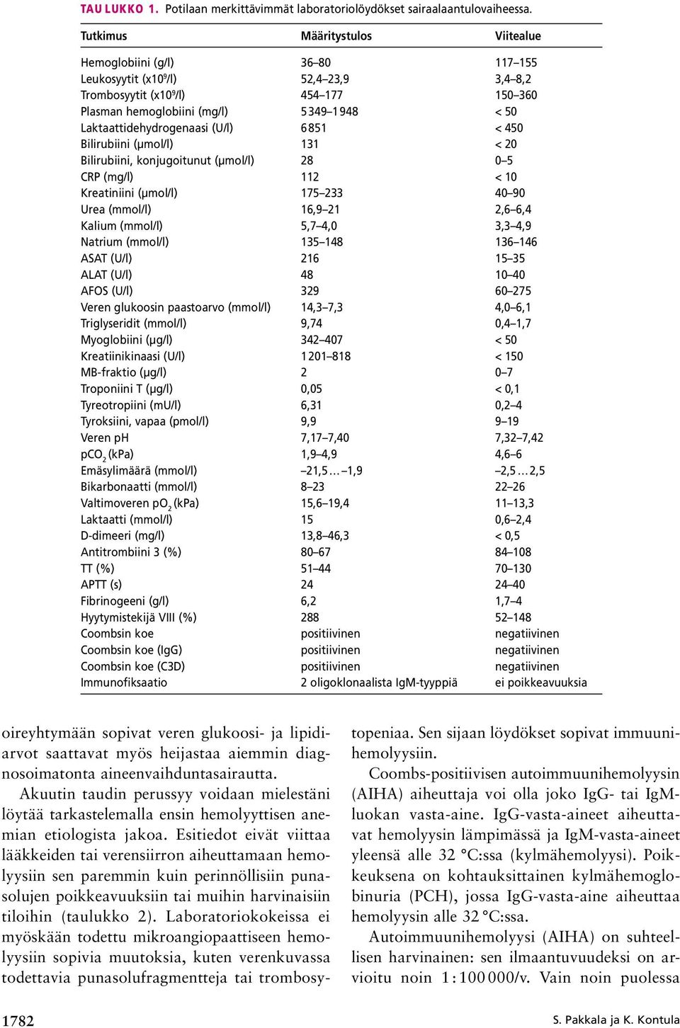 Laktaattidehydrogenaasi (U/l) 6851 < 450 Bilirubiini (µmol/l) 131 < 20 Bilirubiini, konjugoitunut (µmol/l) 28 0 5 CRP (mg/l) 112 < 10 Kreatiniini (µmol/l) 175 233 40 90 Urea (mmol/l) 16,9 21 2,6 6,4