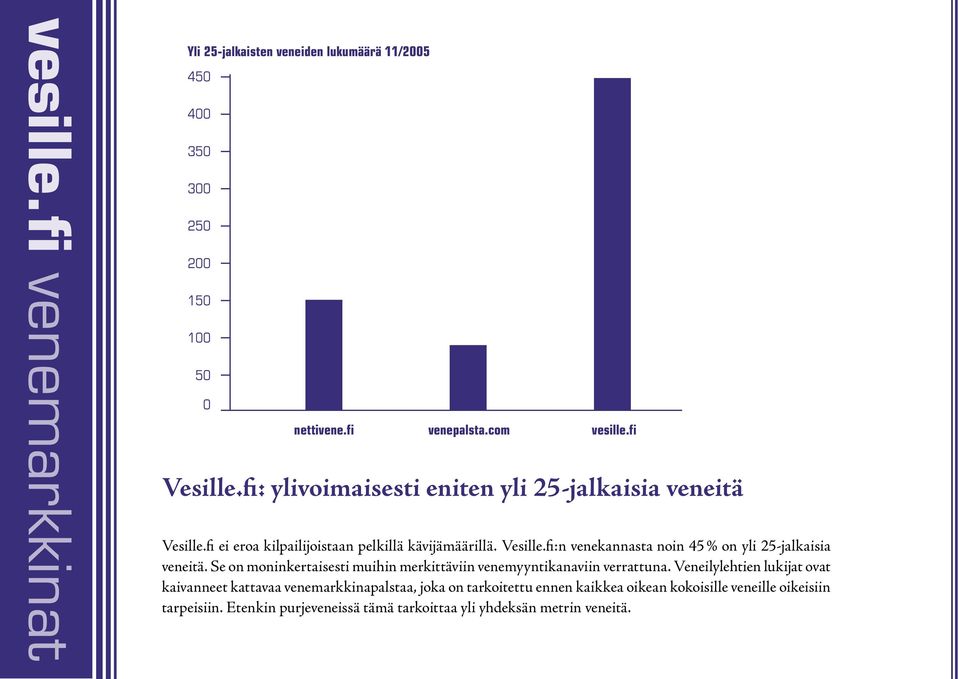 Se on moninkertaisesti muihin merkittäviin venemyyntikanaviin verrattuna.