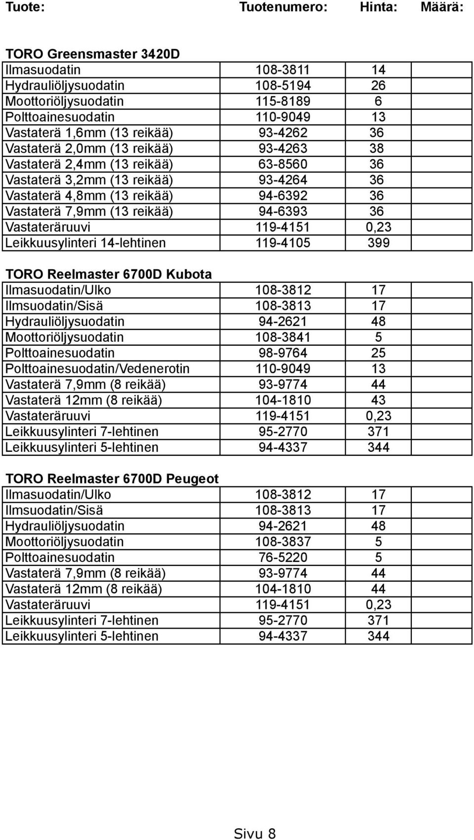 119-4151 0,23 Leikkuusylinteri 14-lehtinen 119-4105 399 TORO Reelmaster 6700D Kubota Ilmasuodatin/Ulko 108-3812 17 Ilmsuodatin/Sisä 108-3813 17 Hydrauliöljysuodatin 94-2621 48 Moottoriöljysuodatin