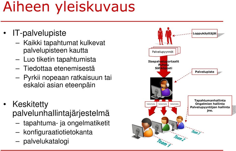 Sähköposti Loppukäyttäjät Palvelupiste Keskitetty palvelunhallintajärjestelmä tapahtuma- ja ongelmatiketit